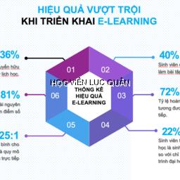 Bàn về chuyển đổi số trong xây dựng nhà trường thông minh tại Học viện Lục quân