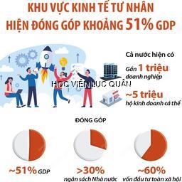 Đấu tranh, phản bác các quan điểm sai trái, thù địch xuyên tạc về đường lối phát triển kinh tế tư nhân trong nền kinh tế thị trường định hướng xã hội chủ nghĩa của Đảng ta
